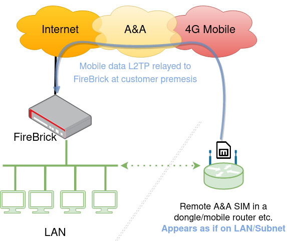 An attempt at a network diagram showing the SIM on the internal LAN