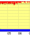 Packet loss on an idle line is always bad news, even if only 1% (one red dot at the top is 1%).