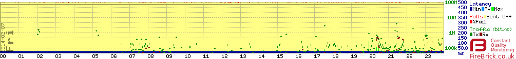 An FTTC line with 1-3% loss