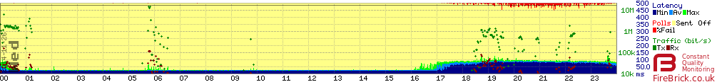 Congestion in the evenings, latency occurs in the evenings, during the day is fine