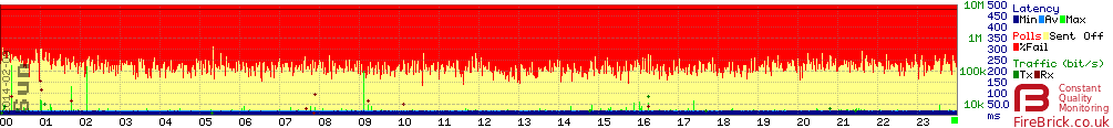 Packet loss on an idle line is always bad news).