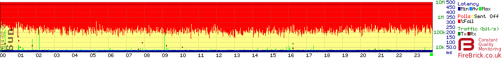 Heavy packetloss.