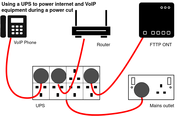 Equipment connected via a UPS