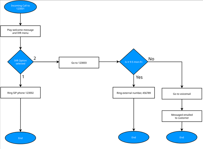 File:IVR-Config.png