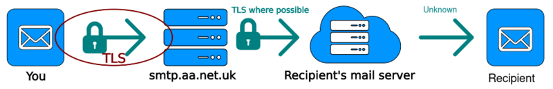 File:SMTP-TLS.svg